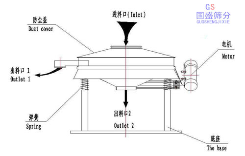 直振篩分機技術參數